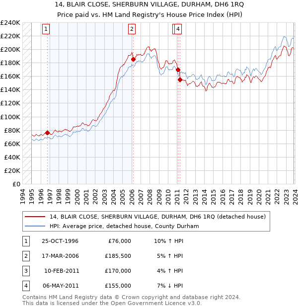 14, BLAIR CLOSE, SHERBURN VILLAGE, DURHAM, DH6 1RQ: Price paid vs HM Land Registry's House Price Index