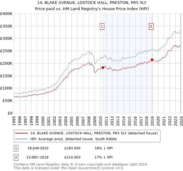 14, BLAKE AVENUE, LOSTOCK HALL, PRESTON, PR5 5LY: Price paid vs HM Land Registry's House Price Index