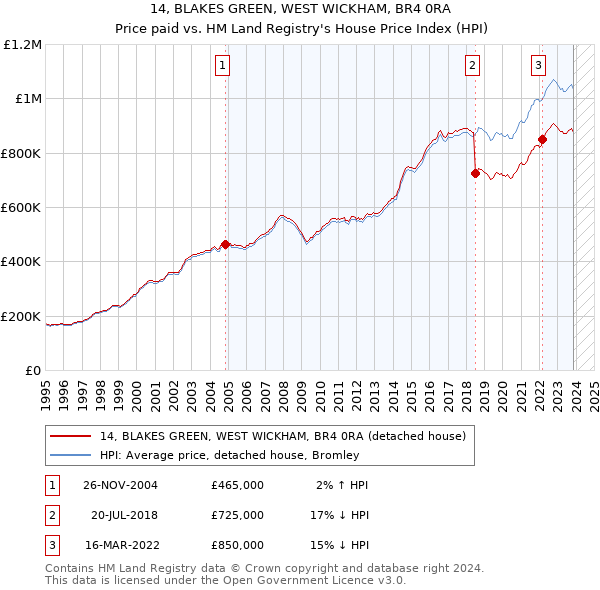 14, BLAKES GREEN, WEST WICKHAM, BR4 0RA: Price paid vs HM Land Registry's House Price Index