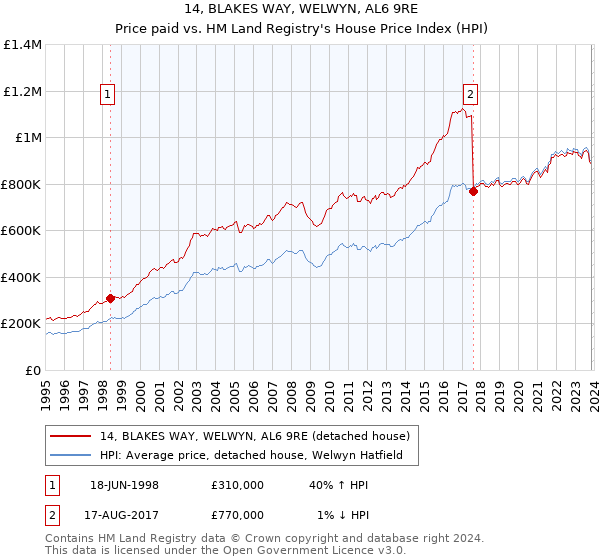 14, BLAKES WAY, WELWYN, AL6 9RE: Price paid vs HM Land Registry's House Price Index