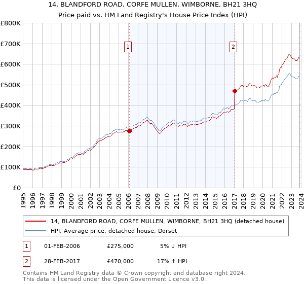 14, BLANDFORD ROAD, CORFE MULLEN, WIMBORNE, BH21 3HQ: Price paid vs HM Land Registry's House Price Index
