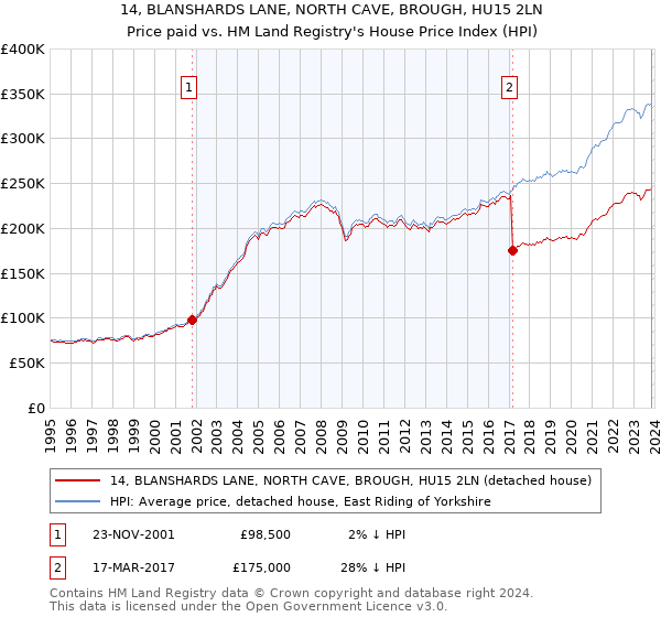 14, BLANSHARDS LANE, NORTH CAVE, BROUGH, HU15 2LN: Price paid vs HM Land Registry's House Price Index