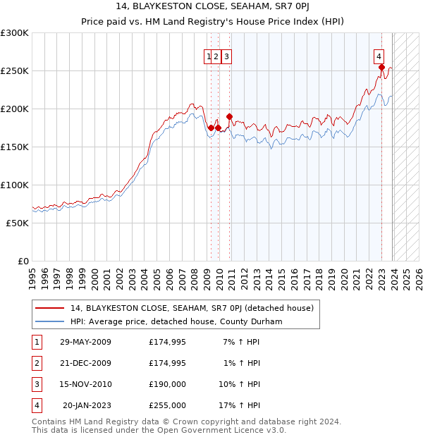 14, BLAYKESTON CLOSE, SEAHAM, SR7 0PJ: Price paid vs HM Land Registry's House Price Index