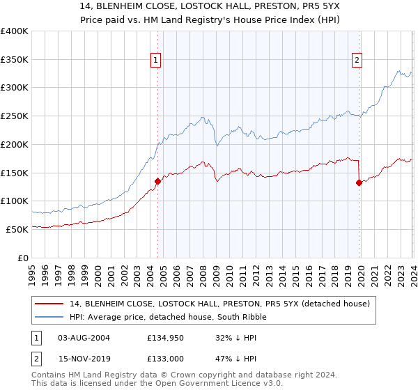 14, BLENHEIM CLOSE, LOSTOCK HALL, PRESTON, PR5 5YX: Price paid vs HM Land Registry's House Price Index