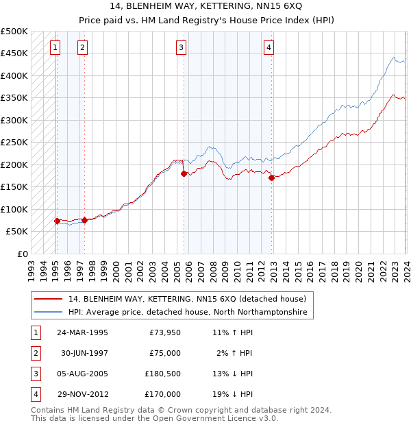 14, BLENHEIM WAY, KETTERING, NN15 6XQ: Price paid vs HM Land Registry's House Price Index