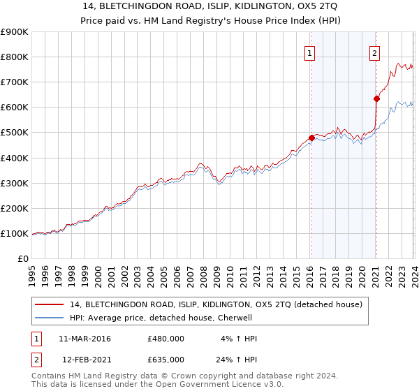 14, BLETCHINGDON ROAD, ISLIP, KIDLINGTON, OX5 2TQ: Price paid vs HM Land Registry's House Price Index