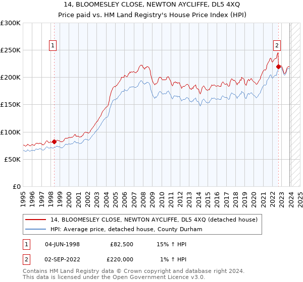 14, BLOOMESLEY CLOSE, NEWTON AYCLIFFE, DL5 4XQ: Price paid vs HM Land Registry's House Price Index