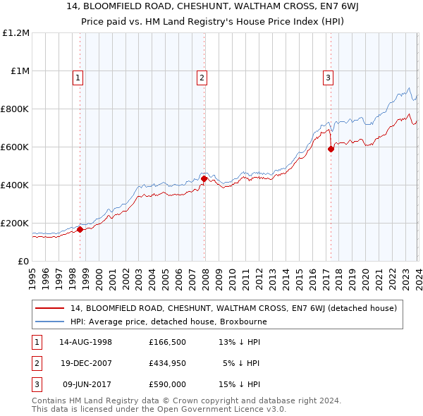14, BLOOMFIELD ROAD, CHESHUNT, WALTHAM CROSS, EN7 6WJ: Price paid vs HM Land Registry's House Price Index