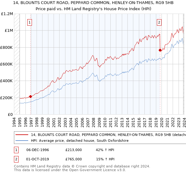 14, BLOUNTS COURT ROAD, PEPPARD COMMON, HENLEY-ON-THAMES, RG9 5HB: Price paid vs HM Land Registry's House Price Index
