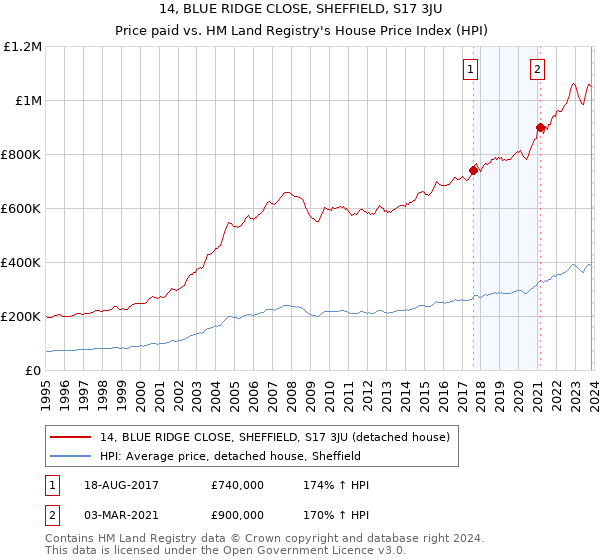 14, BLUE RIDGE CLOSE, SHEFFIELD, S17 3JU: Price paid vs HM Land Registry's House Price Index