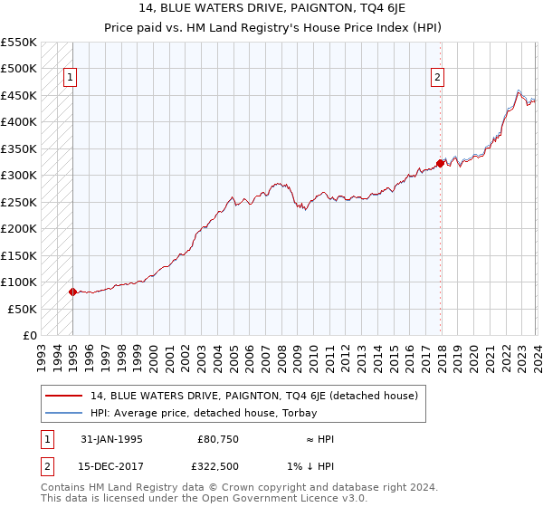 14, BLUE WATERS DRIVE, PAIGNTON, TQ4 6JE: Price paid vs HM Land Registry's House Price Index