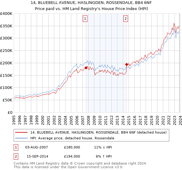 14, BLUEBELL AVENUE, HASLINGDEN, ROSSENDALE, BB4 6NF: Price paid vs HM Land Registry's House Price Index