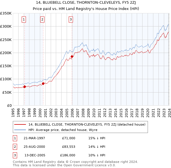 14, BLUEBELL CLOSE, THORNTON-CLEVELEYS, FY5 2ZJ: Price paid vs HM Land Registry's House Price Index