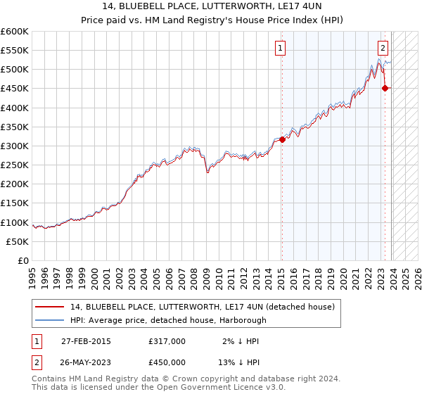 14, BLUEBELL PLACE, LUTTERWORTH, LE17 4UN: Price paid vs HM Land Registry's House Price Index
