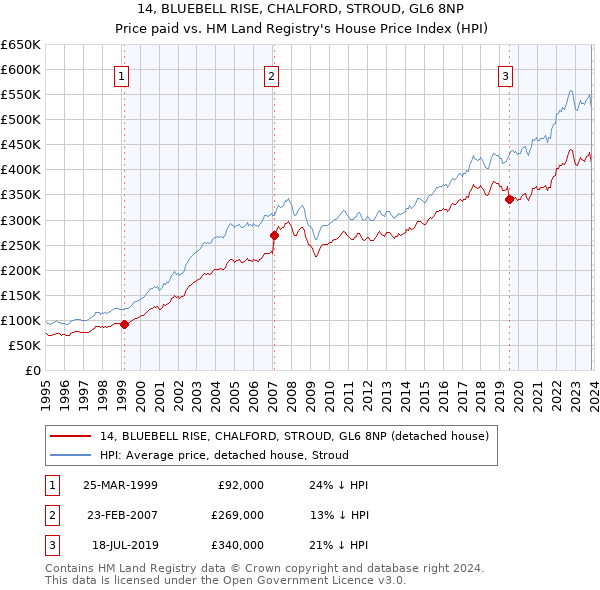 14, BLUEBELL RISE, CHALFORD, STROUD, GL6 8NP: Price paid vs HM Land Registry's House Price Index