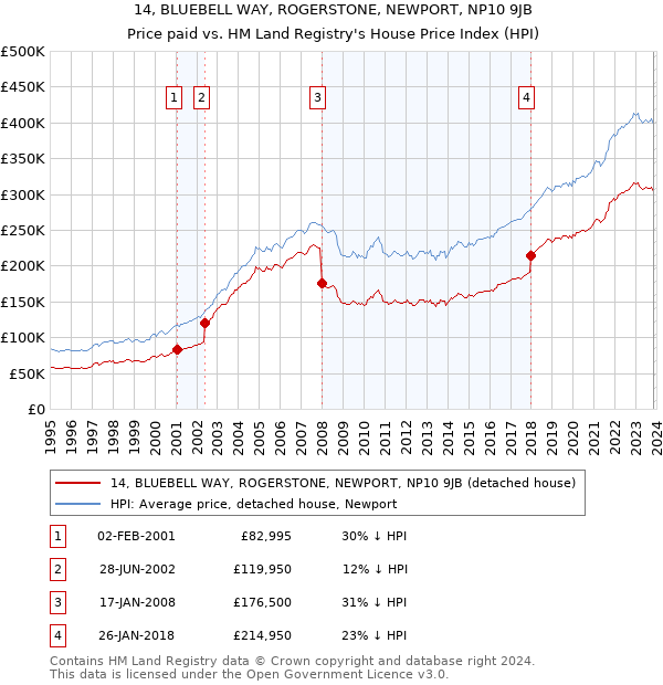 14, BLUEBELL WAY, ROGERSTONE, NEWPORT, NP10 9JB: Price paid vs HM Land Registry's House Price Index