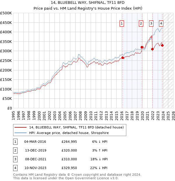 14, BLUEBELL WAY, SHIFNAL, TF11 8FD: Price paid vs HM Land Registry's House Price Index
