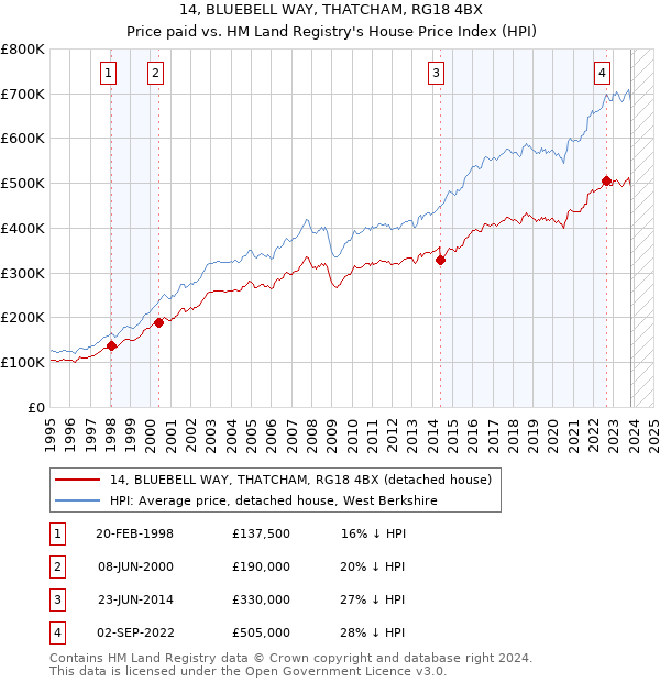 14, BLUEBELL WAY, THATCHAM, RG18 4BX: Price paid vs HM Land Registry's House Price Index