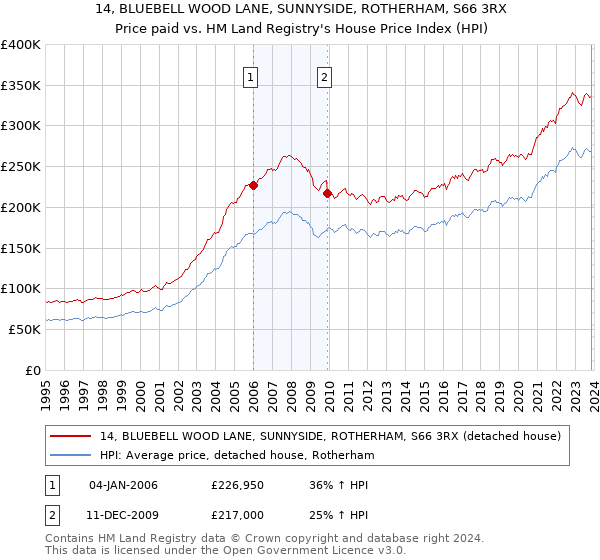 14, BLUEBELL WOOD LANE, SUNNYSIDE, ROTHERHAM, S66 3RX: Price paid vs HM Land Registry's House Price Index