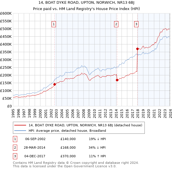 14, BOAT DYKE ROAD, UPTON, NORWICH, NR13 6BJ: Price paid vs HM Land Registry's House Price Index