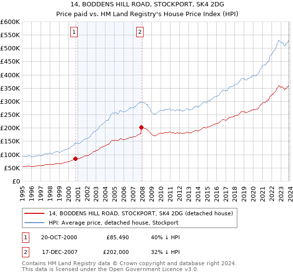 14, BODDENS HILL ROAD, STOCKPORT, SK4 2DG: Price paid vs HM Land Registry's House Price Index