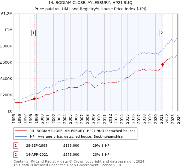 14, BODIAM CLOSE, AYLESBURY, HP21 9UQ: Price paid vs HM Land Registry's House Price Index