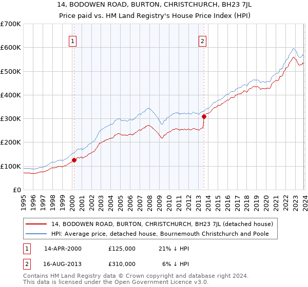 14, BODOWEN ROAD, BURTON, CHRISTCHURCH, BH23 7JL: Price paid vs HM Land Registry's House Price Index