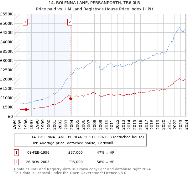 14, BOLENNA LANE, PERRANPORTH, TR6 0LB: Price paid vs HM Land Registry's House Price Index