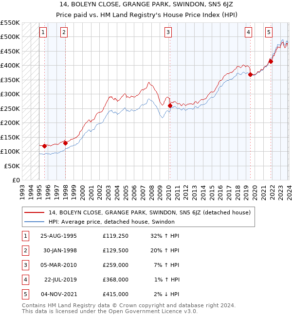 14, BOLEYN CLOSE, GRANGE PARK, SWINDON, SN5 6JZ: Price paid vs HM Land Registry's House Price Index