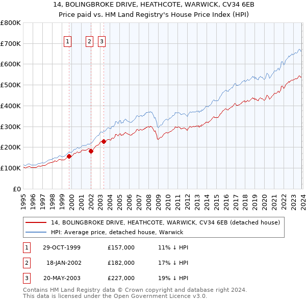 14, BOLINGBROKE DRIVE, HEATHCOTE, WARWICK, CV34 6EB: Price paid vs HM Land Registry's House Price Index