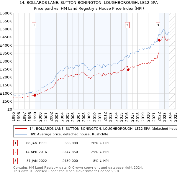 14, BOLLARDS LANE, SUTTON BONINGTON, LOUGHBOROUGH, LE12 5PA: Price paid vs HM Land Registry's House Price Index