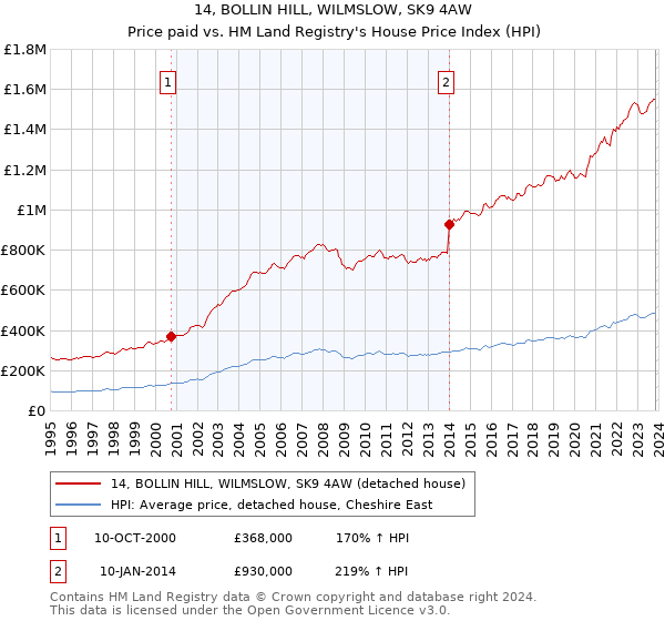 14, BOLLIN HILL, WILMSLOW, SK9 4AW: Price paid vs HM Land Registry's House Price Index