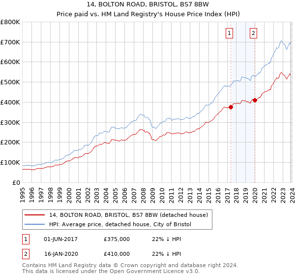 14, BOLTON ROAD, BRISTOL, BS7 8BW: Price paid vs HM Land Registry's House Price Index