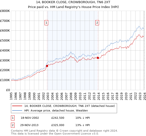 14, BOOKER CLOSE, CROWBOROUGH, TN6 2XT: Price paid vs HM Land Registry's House Price Index