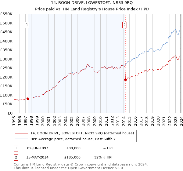 14, BOON DRIVE, LOWESTOFT, NR33 9RQ: Price paid vs HM Land Registry's House Price Index