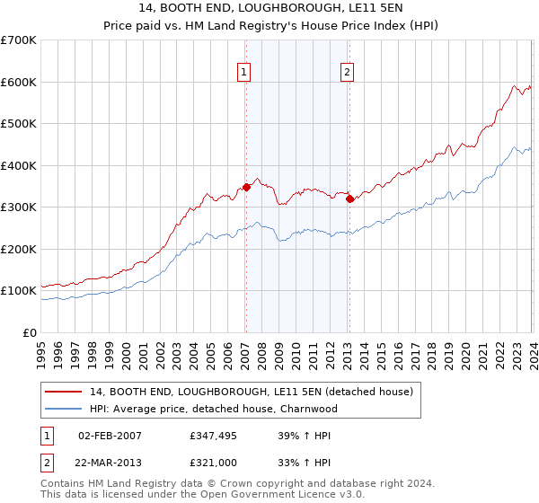 14, BOOTH END, LOUGHBOROUGH, LE11 5EN: Price paid vs HM Land Registry's House Price Index