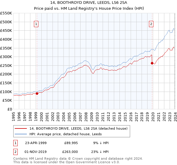 14, BOOTHROYD DRIVE, LEEDS, LS6 2SA: Price paid vs HM Land Registry's House Price Index