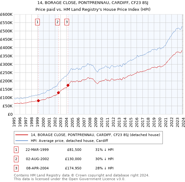14, BORAGE CLOSE, PONTPRENNAU, CARDIFF, CF23 8SJ: Price paid vs HM Land Registry's House Price Index