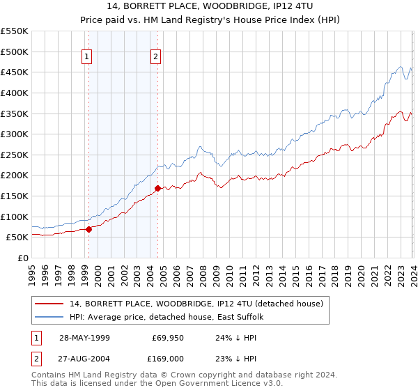 14, BORRETT PLACE, WOODBRIDGE, IP12 4TU: Price paid vs HM Land Registry's House Price Index