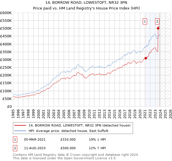 14, BORROW ROAD, LOWESTOFT, NR32 3PN: Price paid vs HM Land Registry's House Price Index