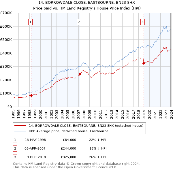 14, BORROWDALE CLOSE, EASTBOURNE, BN23 8HX: Price paid vs HM Land Registry's House Price Index