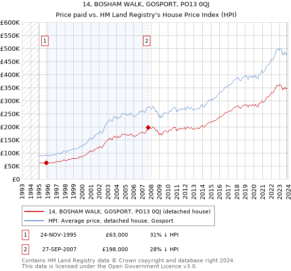 14, BOSHAM WALK, GOSPORT, PO13 0QJ: Price paid vs HM Land Registry's House Price Index