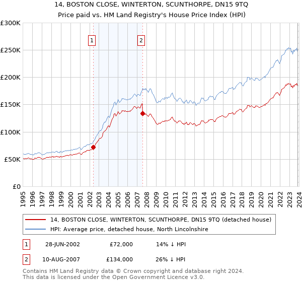 14, BOSTON CLOSE, WINTERTON, SCUNTHORPE, DN15 9TQ: Price paid vs HM Land Registry's House Price Index