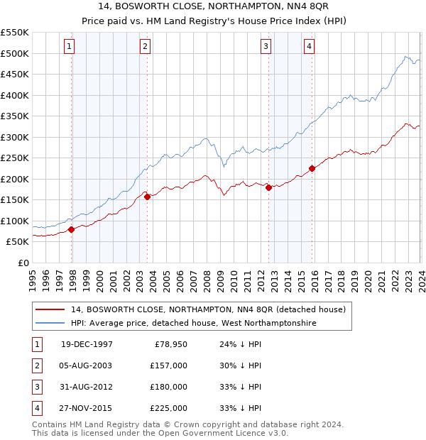 14, BOSWORTH CLOSE, NORTHAMPTON, NN4 8QR: Price paid vs HM Land Registry's House Price Index