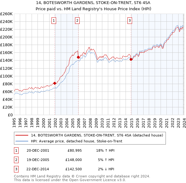 14, BOTESWORTH GARDENS, STOKE-ON-TRENT, ST6 4SA: Price paid vs HM Land Registry's House Price Index