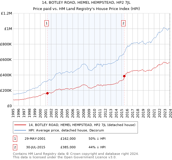 14, BOTLEY ROAD, HEMEL HEMPSTEAD, HP2 7JL: Price paid vs HM Land Registry's House Price Index