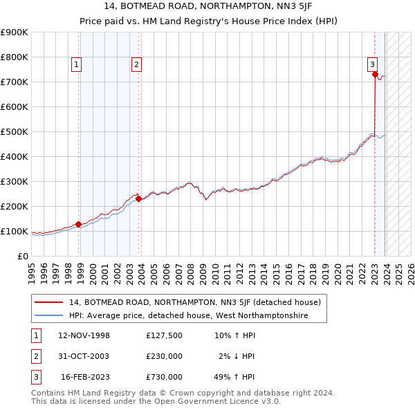 14, BOTMEAD ROAD, NORTHAMPTON, NN3 5JF: Price paid vs HM Land Registry's House Price Index