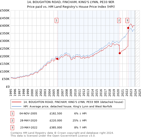 14, BOUGHTON ROAD, FINCHAM, KING'S LYNN, PE33 9ER: Price paid vs HM Land Registry's House Price Index