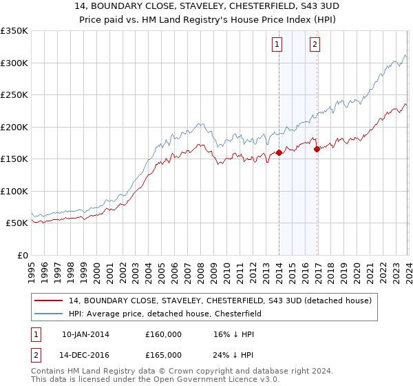 14, BOUNDARY CLOSE, STAVELEY, CHESTERFIELD, S43 3UD: Price paid vs HM Land Registry's House Price Index
