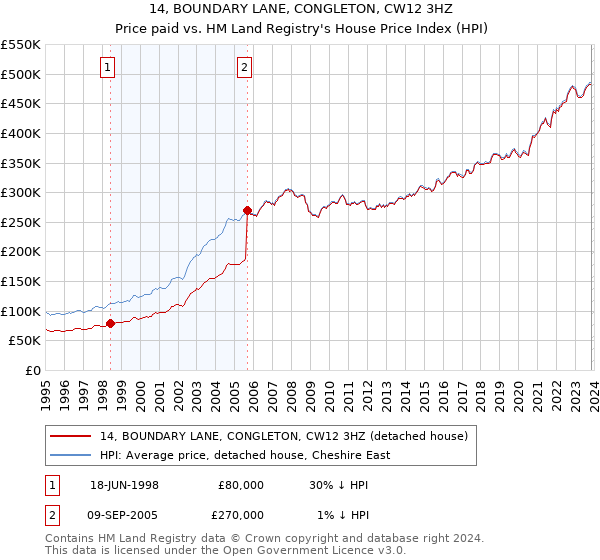 14, BOUNDARY LANE, CONGLETON, CW12 3HZ: Price paid vs HM Land Registry's House Price Index